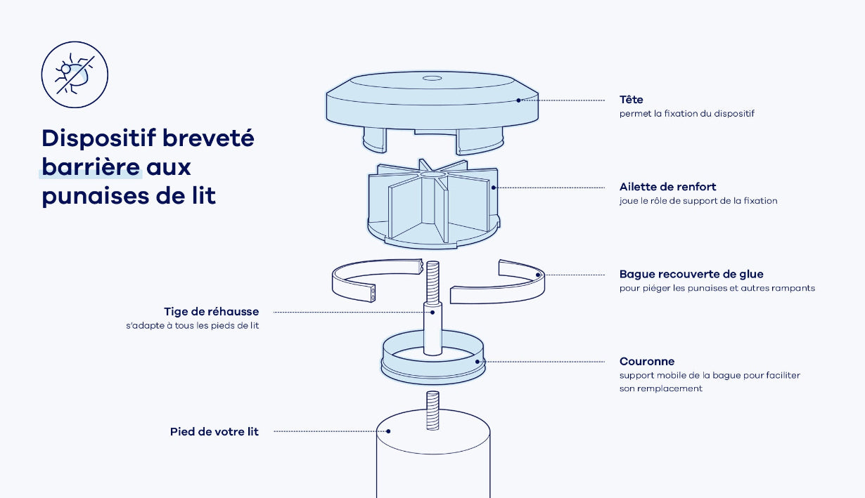 Barrière anti-punaise de lit